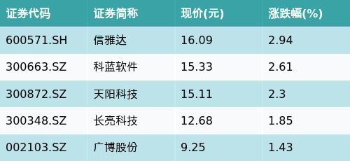 万通配资 ETF最前线 | 建信上证社会责任ETF(510090)下跌0.29%，跨境支付（CIPS）主题走弱，信雅达上涨2.94%