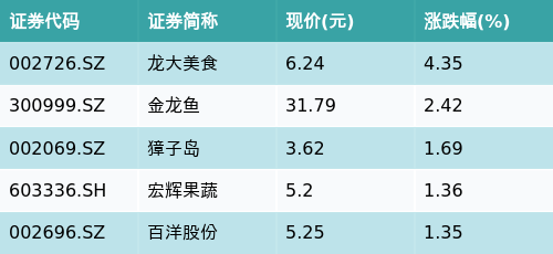 顶级配资 ETF最前线 | 招商中证畜牧养殖ETF(516670)下跌0.16%，预制菜主题走弱，龙大美食上涨4.35%