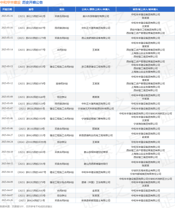 E策略平台 中和华丰建设作为被告/被上诉人的1起涉及合同纠纷的诉讼将于2025年5月14日开庭
