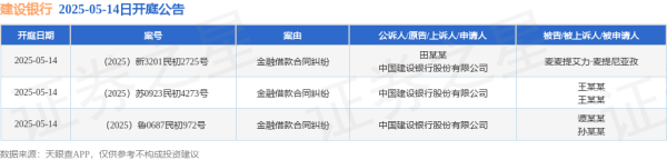 鑫旺资管 建设银行作为原告/上诉人的3起涉及金融借款合同纠纷的诉讼将于2025年5月14日开庭