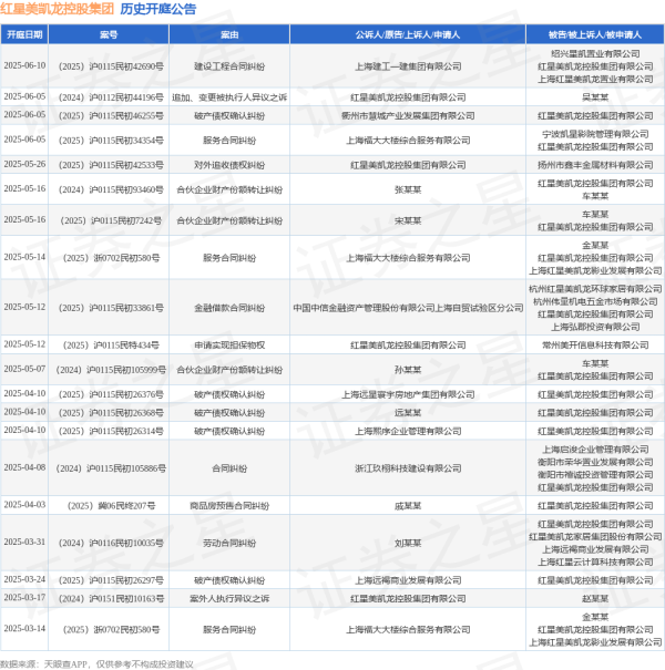 股巢配资 红星美凯龙控股集团作为被告/被上诉人的1起涉及服务合同纠纷的诉讼将于2025年5月14日开庭