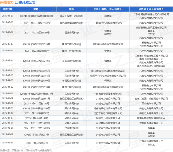 丰益国际 兴能电力作为被告/被上诉人的1起涉及工伤保险待遇纠纷的诉讼将于2025年5月14日开庭