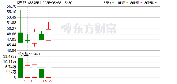 亿融配资 盘中涨超140%！汉邦科技，鸣锣上市