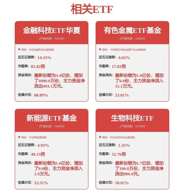 优配网 翠微股份涨停，稳定币概念延续强势， 最高含量的金融科技ETF华夏（516100）四日”吸金”1.7亿