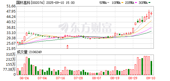 爱配资 国轩高科上半年净利3.67亿元，同比增长35.22%