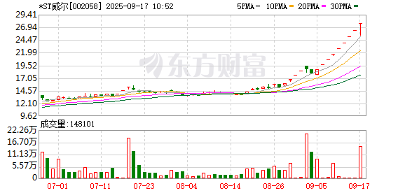 银易配资网 *ST威尔录得17天14板