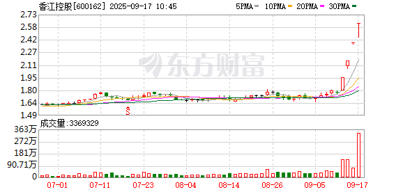 长盈策略 香江控股连收4个涨停板